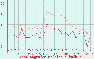 Courbe de la force du vent pour Lille (59)