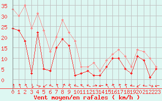 Courbe de la force du vent pour Lindau (SWN)