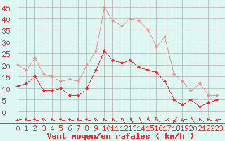 Courbe de la force du vent pour Aurillac (15)