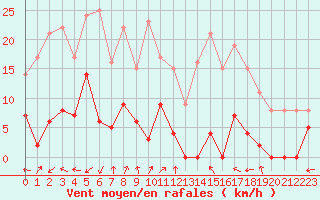 Courbe de la force du vent pour Le Chevril - Nivose (73)