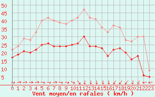 Courbe de la force du vent pour Le Havre - Octeville (76)