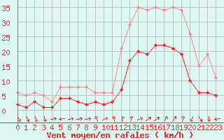 Courbe de la force du vent pour Eygliers (05)