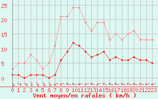 Courbe de la force du vent pour Beaucroissant (38)