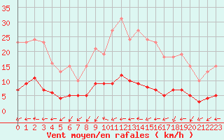 Courbe de la force du vent pour Valleroy (54)