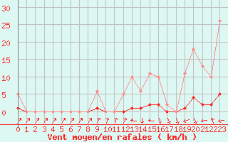 Courbe de la force du vent pour Blac (69)