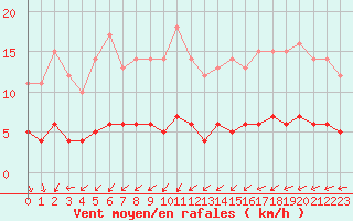 Courbe de la force du vent pour Saint-Philbert-sur-Risle (Le Rossignol) (27)