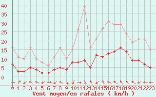 Courbe de la force du vent pour Montredon des Corbires (11)