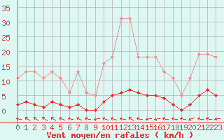 Courbe de la force du vent pour Almenches (61)