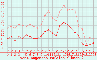 Courbe de la force du vent pour Montbeugny (03)