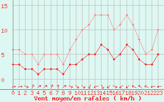 Courbe de la force du vent pour Pordic (22)