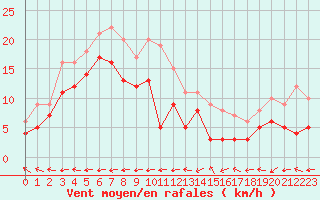 Courbe de la force du vent pour Aurillac (15)