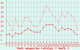 Courbe de la force du vent pour Sgur-le-Chteau (19)