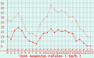 Courbe de la force du vent pour Belfort-Dorans (90)