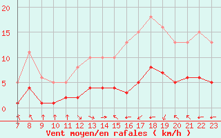 Courbe de la force du vent pour Saint-Haon (43)