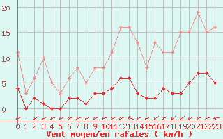 Courbe de la force du vent pour Ciudad Real (Esp)