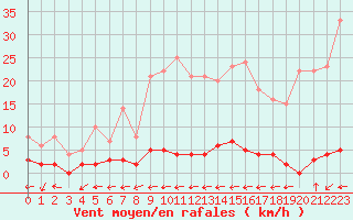 Courbe de la force du vent pour Chteau-Chinon (58)