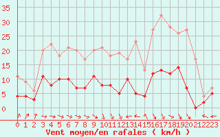 Courbe de la force du vent pour Saint Maurice (54)