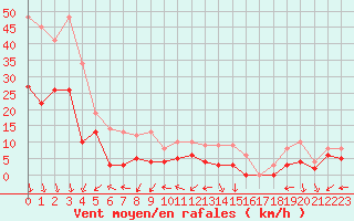 Courbe de la force du vent pour Orange (84)