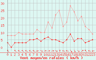 Courbe de la force du vent pour Le Grand-Bornand (74)