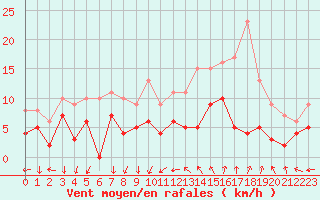 Courbe de la force du vent pour Le Mans (72)