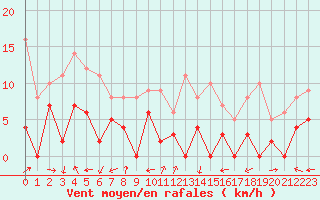 Courbe de la force du vent pour Carpentras (84)