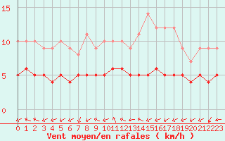 Courbe de la force du vent pour Biache-Saint-Vaast (62)