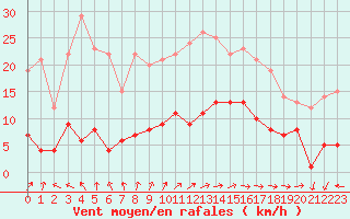 Courbe de la force du vent pour San Fernando