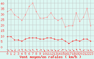 Courbe de la force du vent pour Charleville-Mzires / Mohon (08)