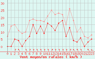 Courbe de la force du vent pour Hunge