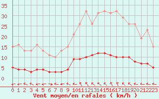 Courbe de la force du vent pour Lasfaillades (81)