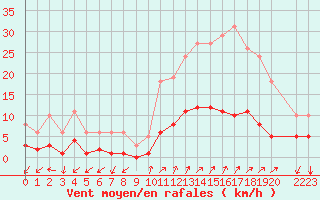 Courbe de la force du vent pour Prads-Haute-Blone (04)