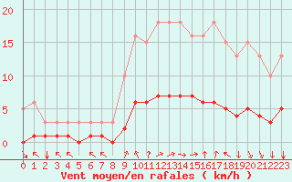 Courbe de la force du vent pour La Meyze (87)