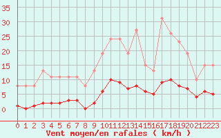 Courbe de la force du vent pour Bziers-Centre (34)