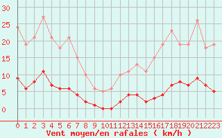 Courbe de la force du vent pour Bziers-Centre (34)