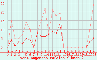 Courbe de la force du vent pour Estoher (66)
