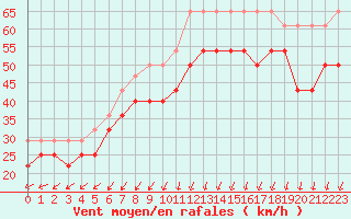 Courbe de la force du vent pour Strommingsbadan