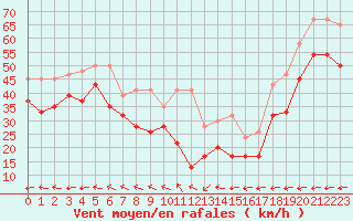 Courbe de la force du vent pour Chasseral (Sw)