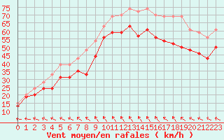 Courbe de la force du vent pour Pointe du Raz (29)