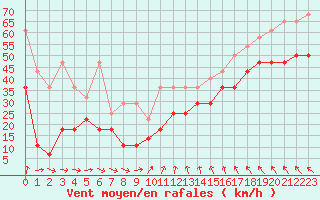 Courbe de la force du vent pour Terschelling Hoorn