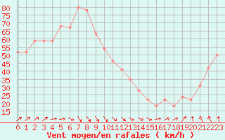 Courbe de la force du vent pour la bouée 64041