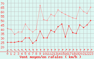 Courbe de la force du vent pour Cap Gris-Nez (62)