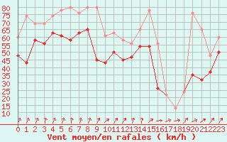 Courbe de la force du vent pour Pembrey Sands