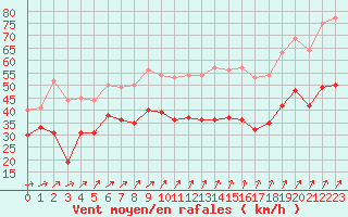 Courbe de la force du vent pour Cap de la Hague (50)