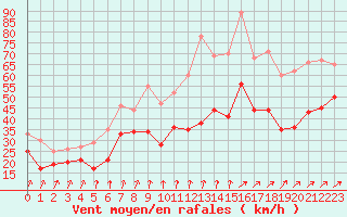 Courbe de la force du vent pour Cap Gris-Nez (62)