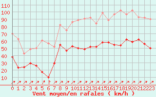 Courbe de la force du vent pour Ile Rousse (2B)