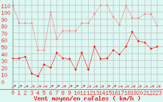 Courbe de la force du vent pour Saentis (Sw)