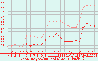 Courbe de la force du vent pour Ruhnu