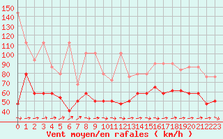 Courbe de la force du vent pour Fichtelberg