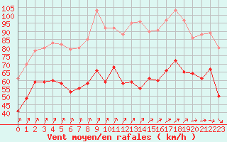 Courbe de la force du vent pour Cap Gris-Nez (62)