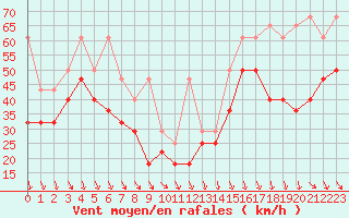 Courbe de la force du vent pour Huibertgat Wp